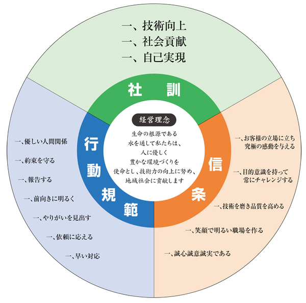 経営方針